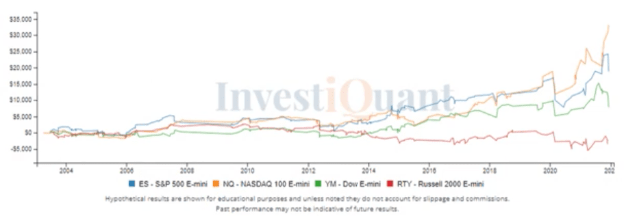 What can follow a sizable down day with overnight trading higher